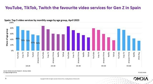 TikTok, YouTube and Twitch beat Netflix as most popular video services with under 25s in Spain