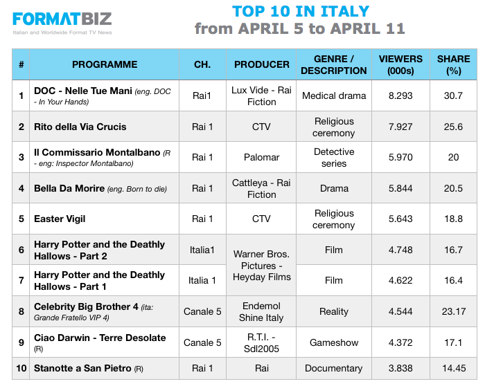 TOP 10 IN ITALY | April 5-11