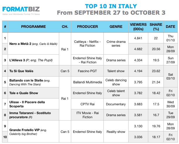 TOP 10 IN ITALY | From September 27 to October 3