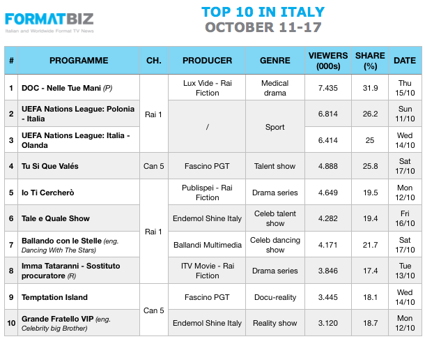 TOP 10 IN ITALY | October 11-17