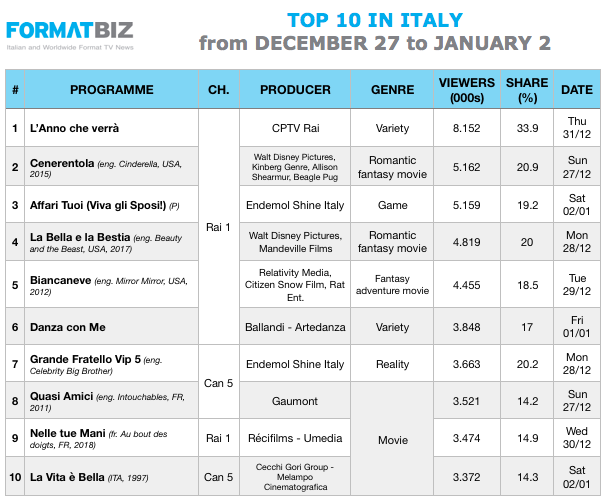 TOP 10 IN ITALY | From December 27 to January 2