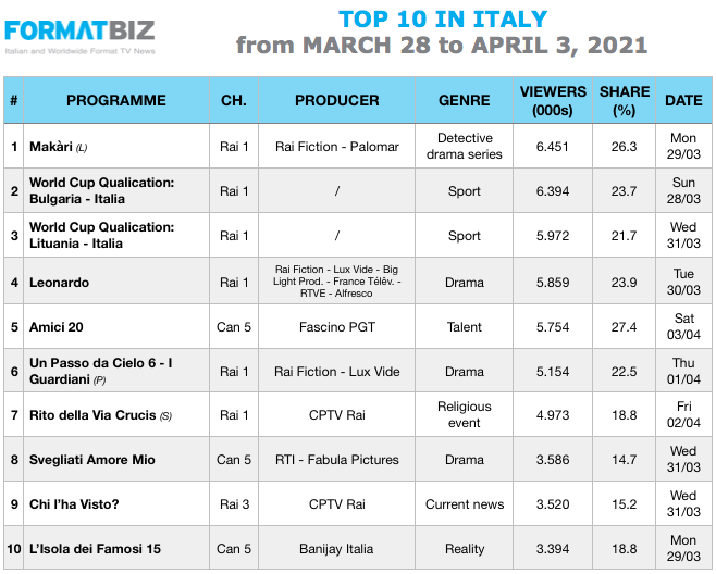 TOP 10 IN ITALY | From March 28 to April 3