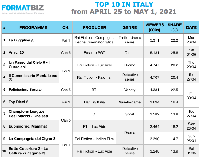 TOP 10 IN ITALY | From April 25 to May 1