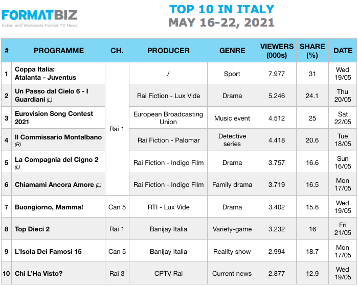 TOP 10 IN ITALY | May 16-22, 2021