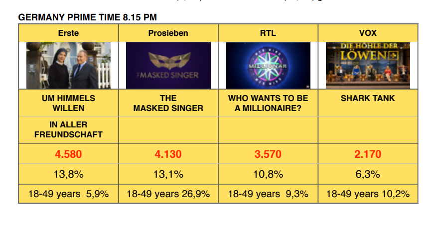 In Germany good results for dramas and The Masked Singer