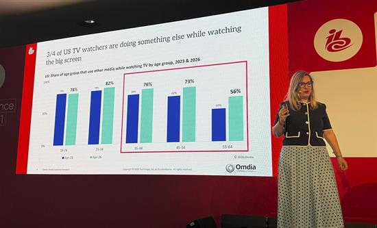 Three in Four US Viewers Use Their Phones While Watching TV, Omdia Finds