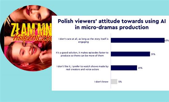 3.5 Million Polish People Use Micro-Series Apps