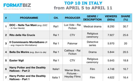 TOP 10 IN ITALY | April 5-11