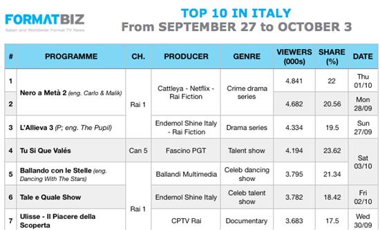 TOP 10 IN ITALY | From September 27 to October 3