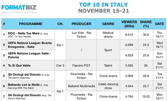 TOP 10 IN ITALY | November 15-21