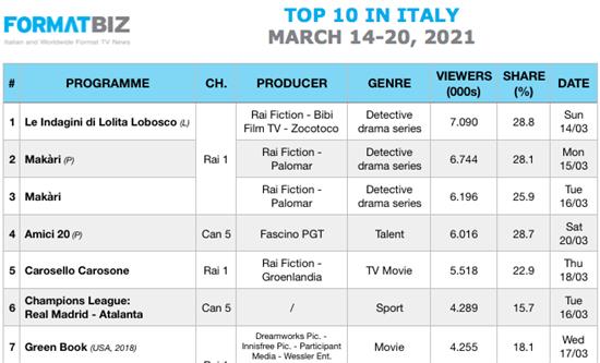 TOP 10 IN ITALY | March 14-20,2021