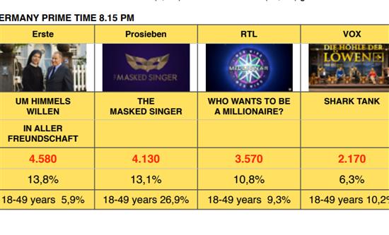 In Germany good results for dramas and The Masked Singer