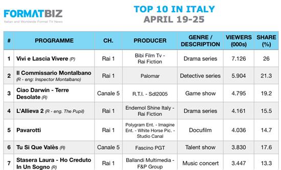 TOP 10 IN ITALY | April 19-25