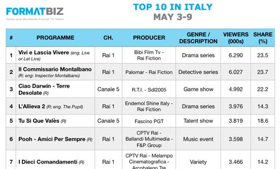 TOP 10 IN ITALY | May 3-9