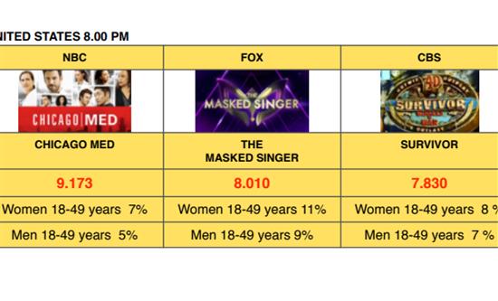 In US The Masked Singer is still leader of Wednesday night with young demo