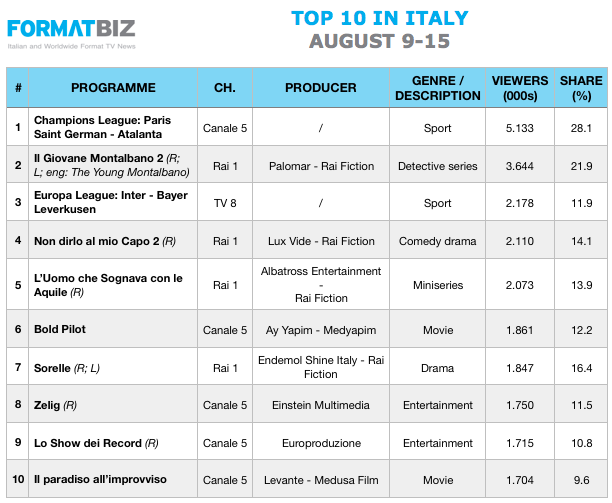 TOP 10 IN ITALY | August 9-15