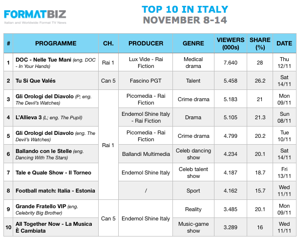 TOP 10 IN ITALY | November 8-14