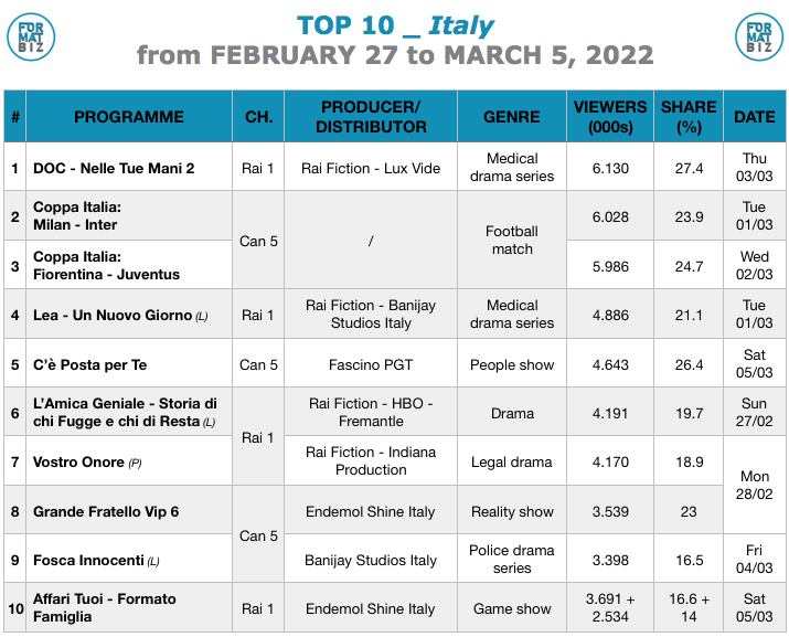 TOP 10 IN ITALY | from February 27 to March 5, 2022