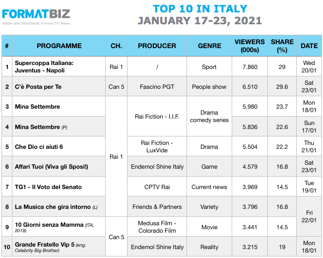 TOP 10 IN ITALY | January 17-23, 2021