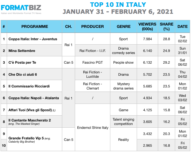 TOP 10 IN ITALY | From January 31 to February 6, 2021