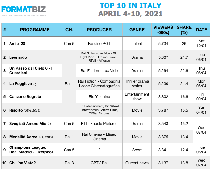 TOP 10 IN ITALY | April 4-10, 2021