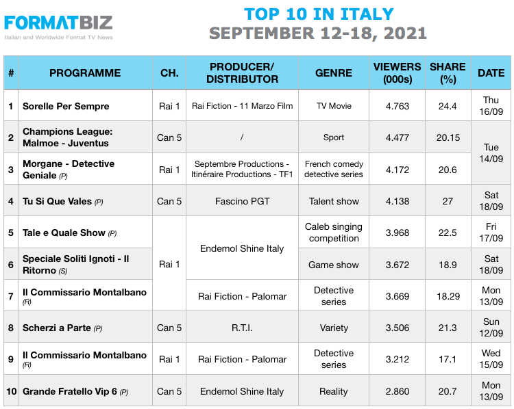 TOP 10 IN ITALY | September 12-18, 2021