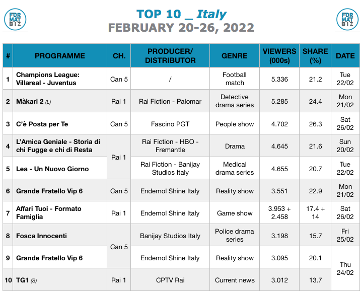 TOP 10 IN ITALY | February 20-26, 2022